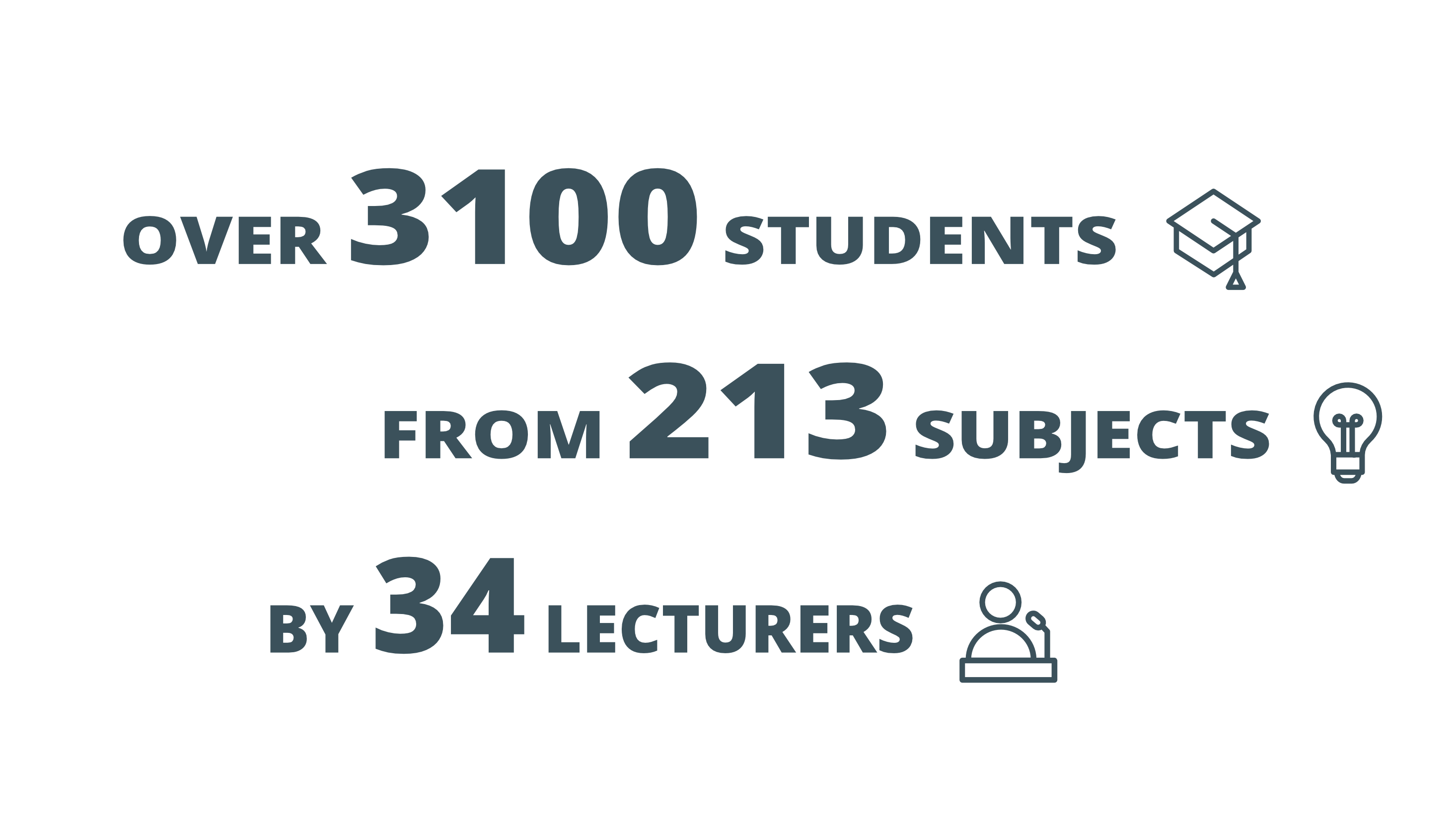 The programme reached 2.400 students from 210 subjects with 27 lecturers.